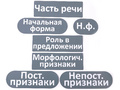 Набор магнитных карточек "Общие термины (морфологический разбор)"