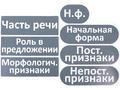 Набор магнитных карточек "Общие термины (морфологический разбор)"